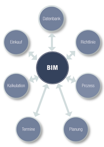 BIM Koordinationsmodell BIM Koordinationsmodell